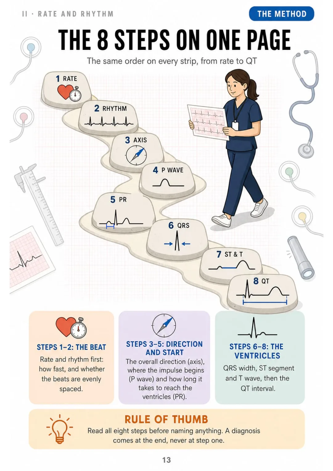 The whole method on one page: rate, rhythm, axis, P, PR, QRS, ST and T, QT.