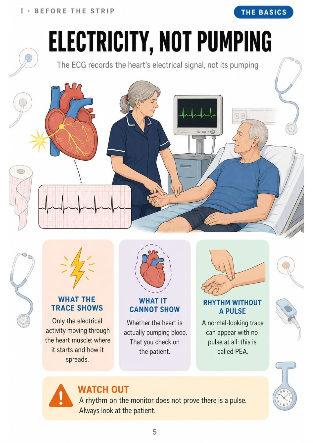 The ECG records electricity, not pumping: a rhythm on screen does not prove a pulse.