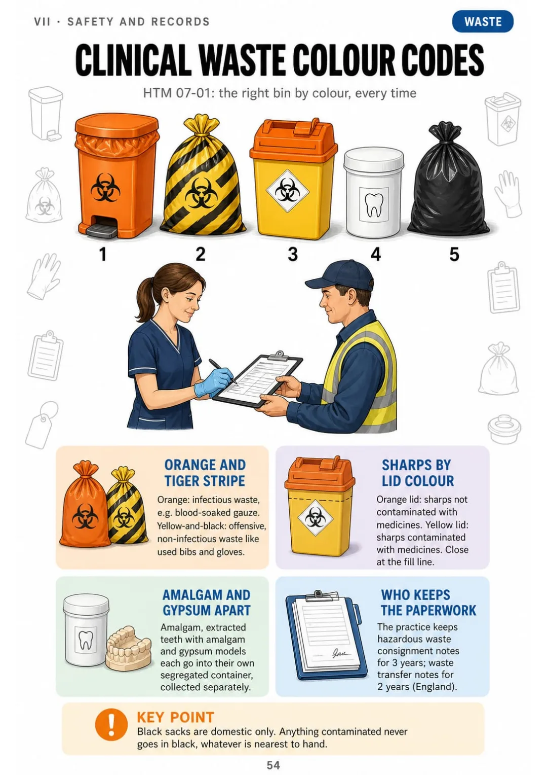 Orange, yellow-and-black, sharps, amalgam, black: HTM 07-01 waste segregation drawn by colour
