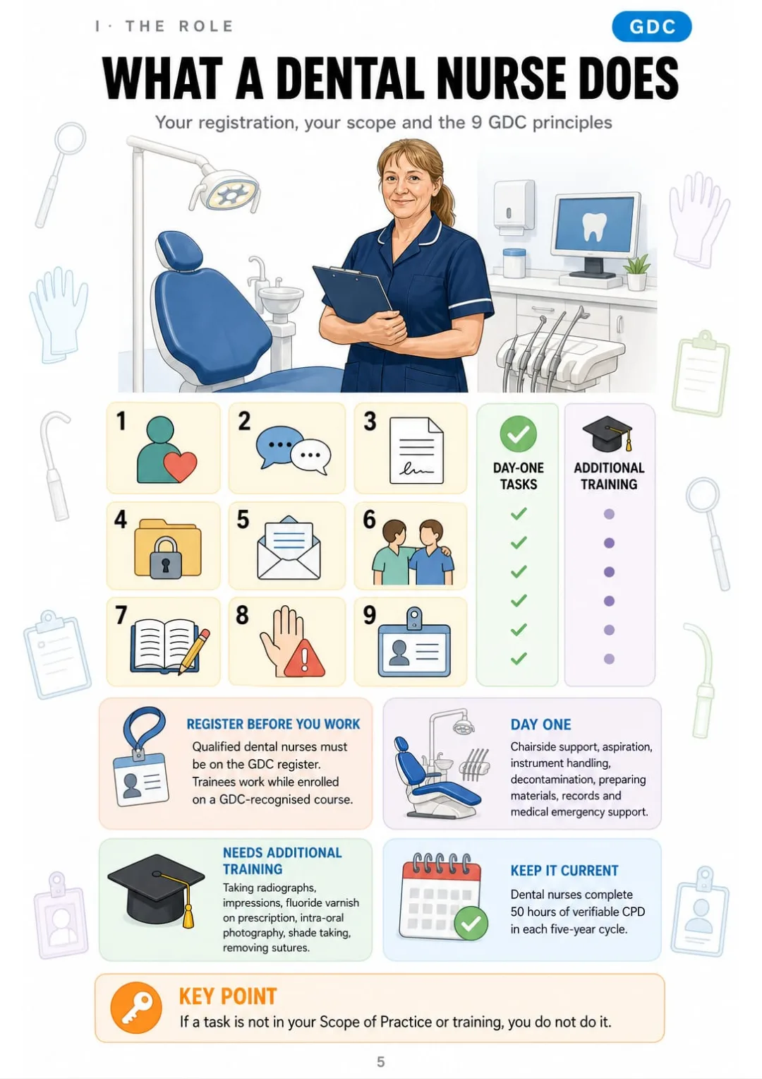 Scope of Practice in one picture and the 9 GDC Standards, numbered 1 to 9.