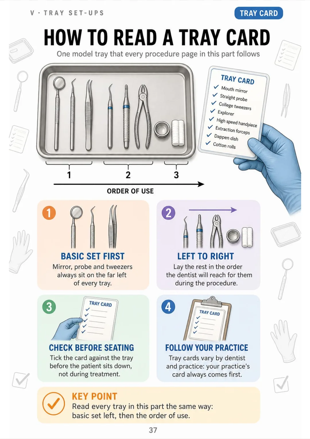 Basic set on the left, everything else in the order the dentist uses it