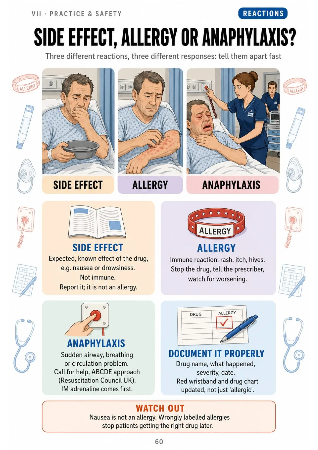 Side effect, allergy, anaphylaxis: what you see in each and what you do first.