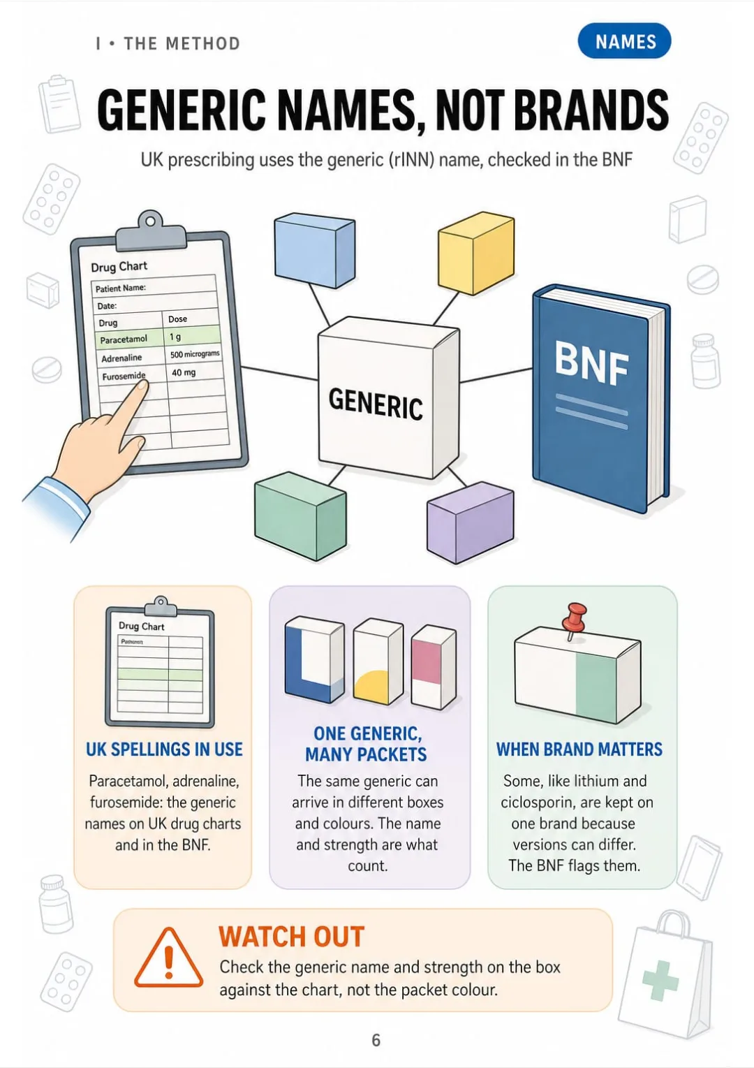 Generic names only, as in UK practice and the BNF: one name, many packets.
