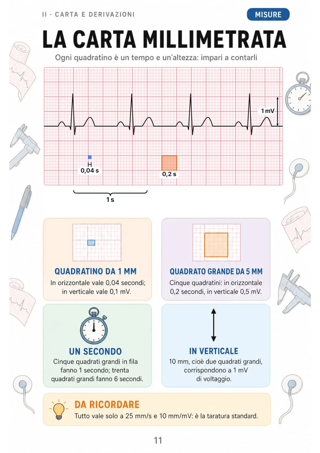 A 25 mm/s: 1 mm = 0,04 s, 5 mm = 0,2 s, 5 quadrati grandi = 1 secondo, 10 mm = 1 mV.