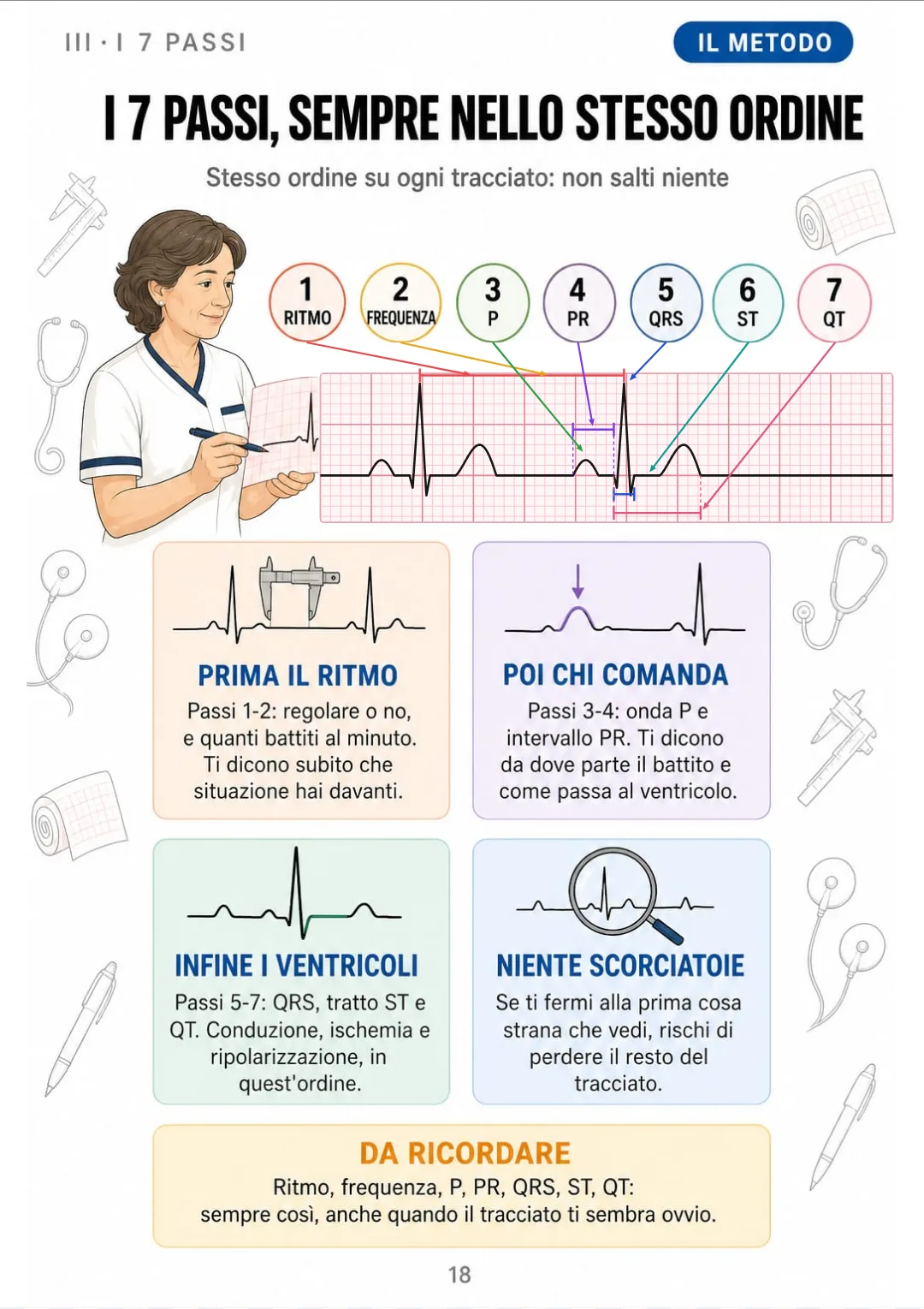 Il metodo dei 7 passi: ritmo, frequenza, P, PR, QRS, ST, QT, sempre in quest'ordine.