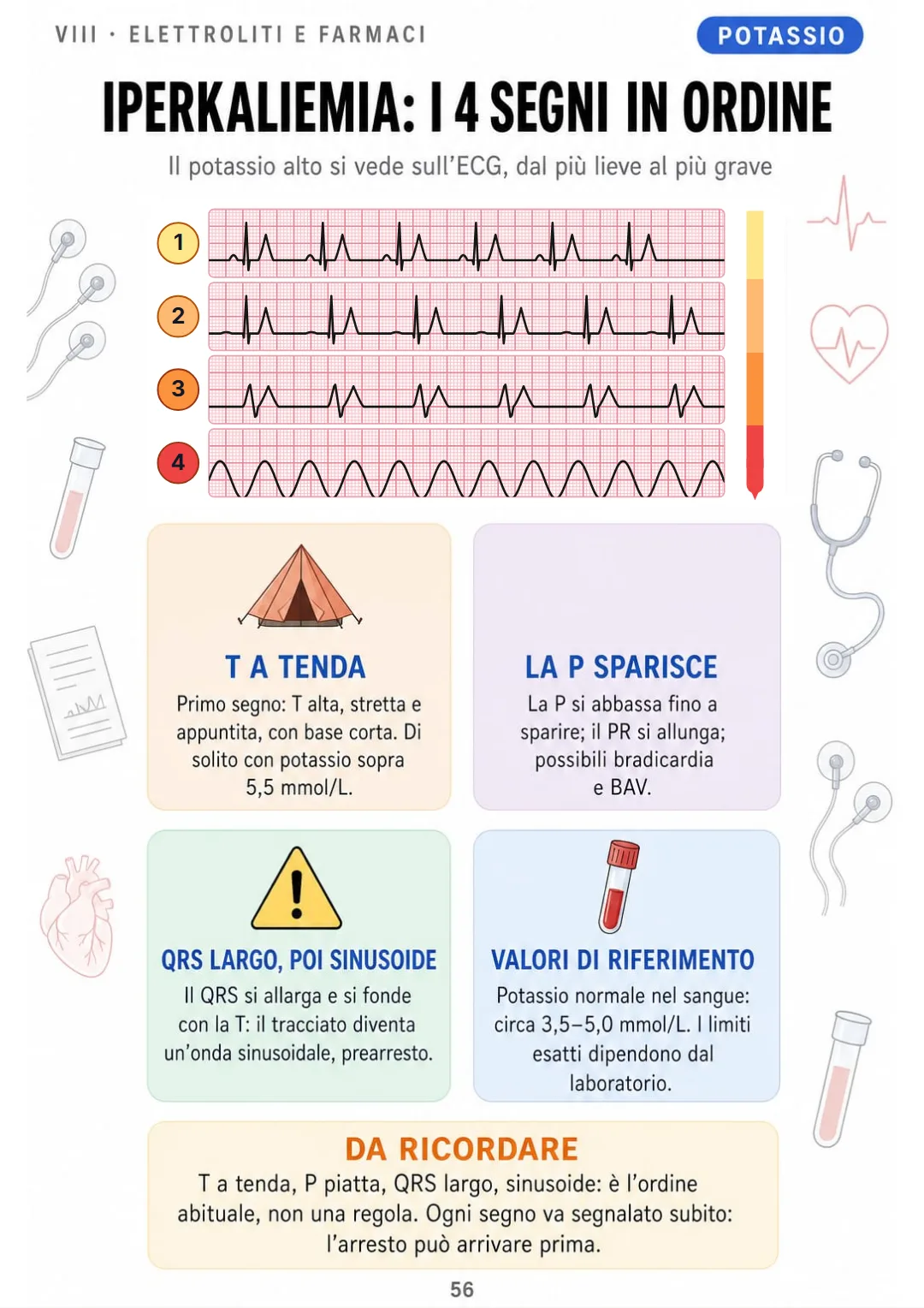 Iperkaliemia: T a tenda → P piatta → QRS largo → sinusoide, l'ordine abituale (non fisso): ogni segno si segnala subito.