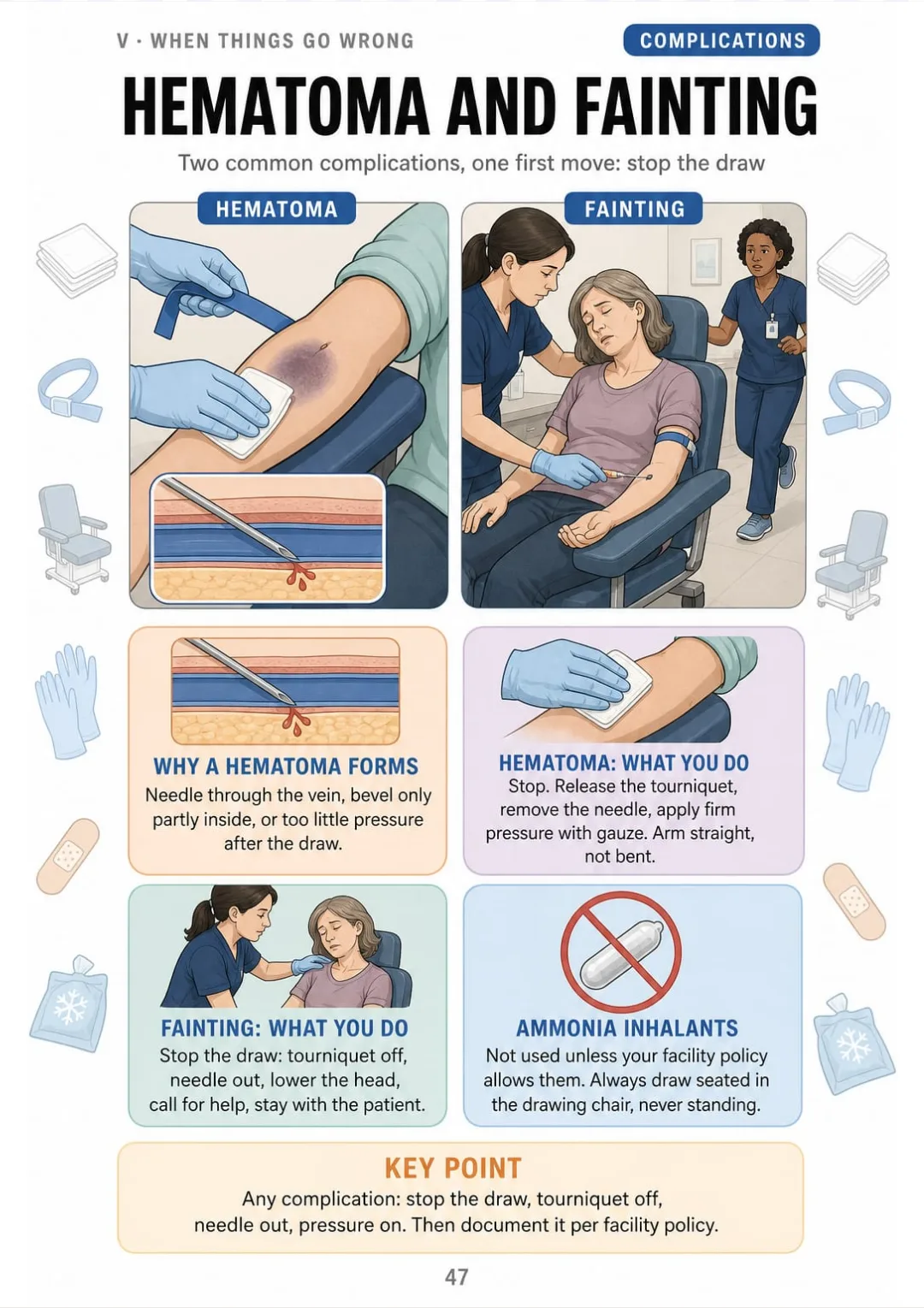 Hematoma and fainting: stop, tourniquet off, needle out, pressure, help.