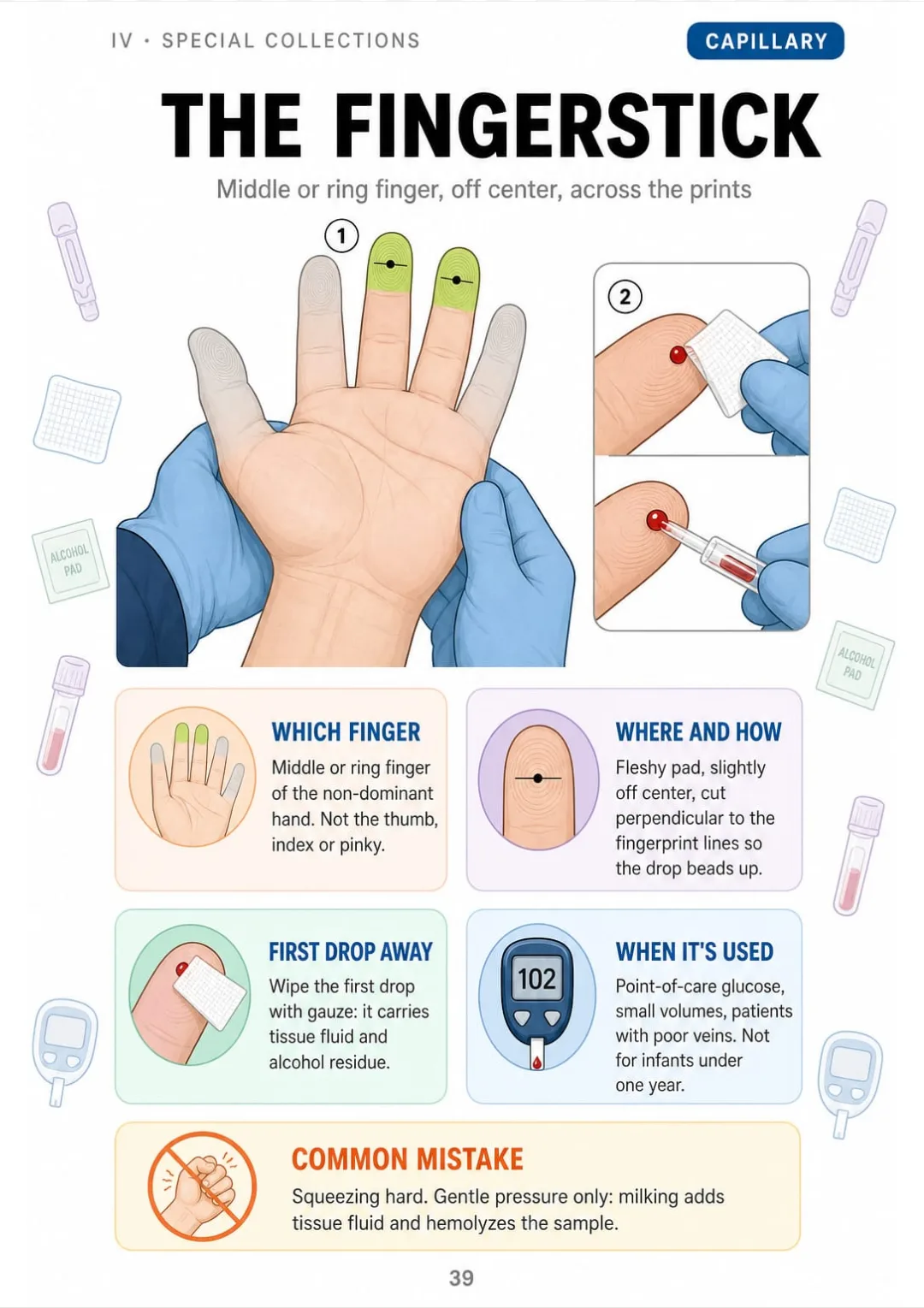 Middle or ring finger, off center, across the prints: wipe the first drop, never milk.