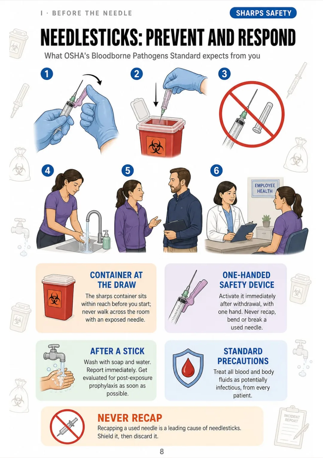 Safety device with one hand, sharps container at hand; stick = wash, report, evaluate.