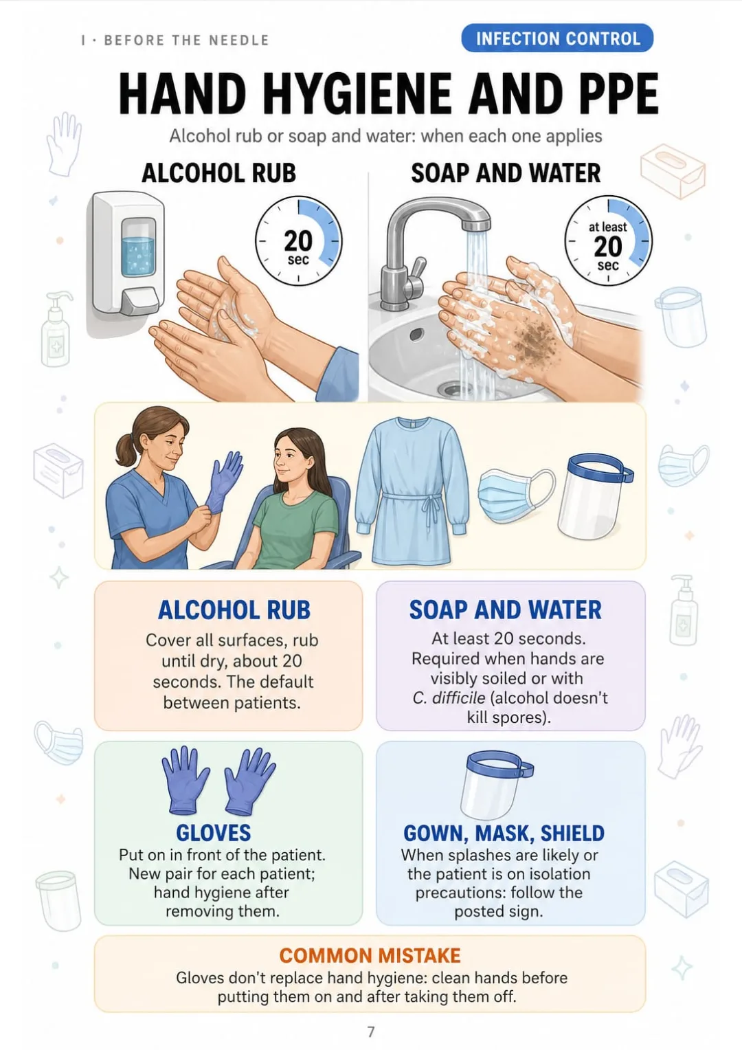 Alcohol rub until dry (~20 s) vs soap and water (≥20 s) for soiled hands or C. diff.
