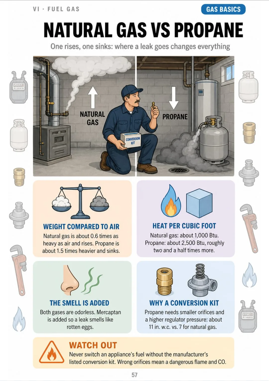 Natural gas rises, propane pools low: about 1,000 vs. 2,500 Btu per cubic foot.