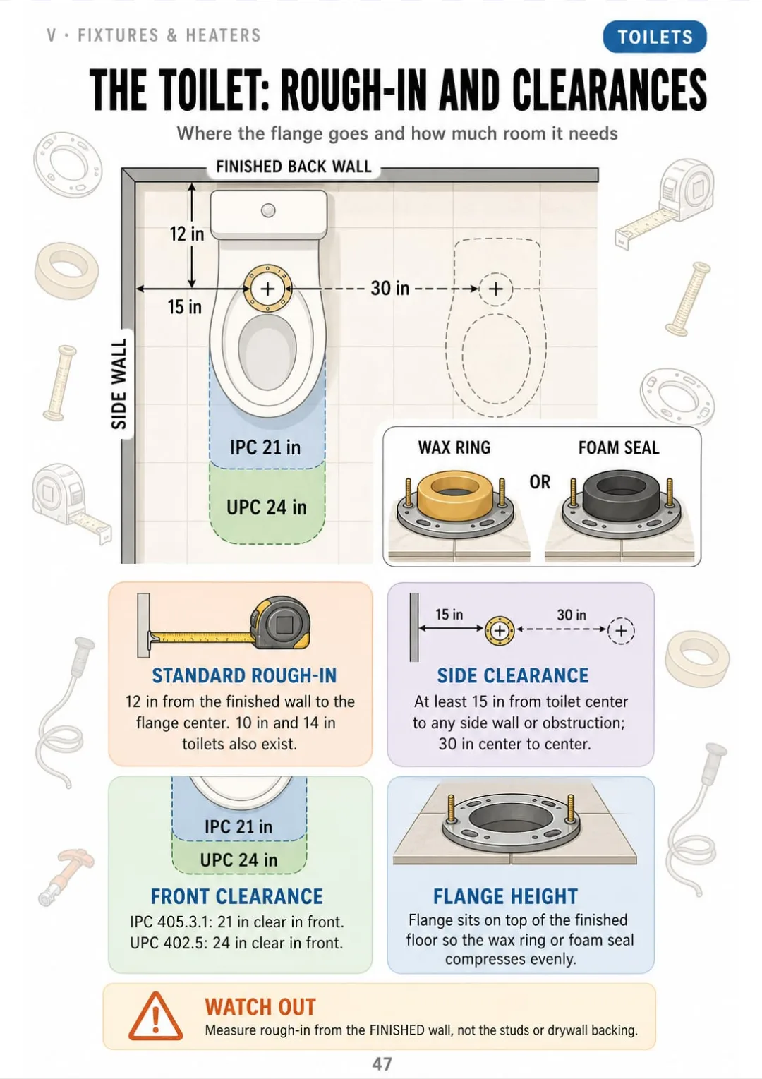 Toilet rough-in 12 in, side clearance 15 in, front 21 in (IPC) vs 24 in (UPC).
