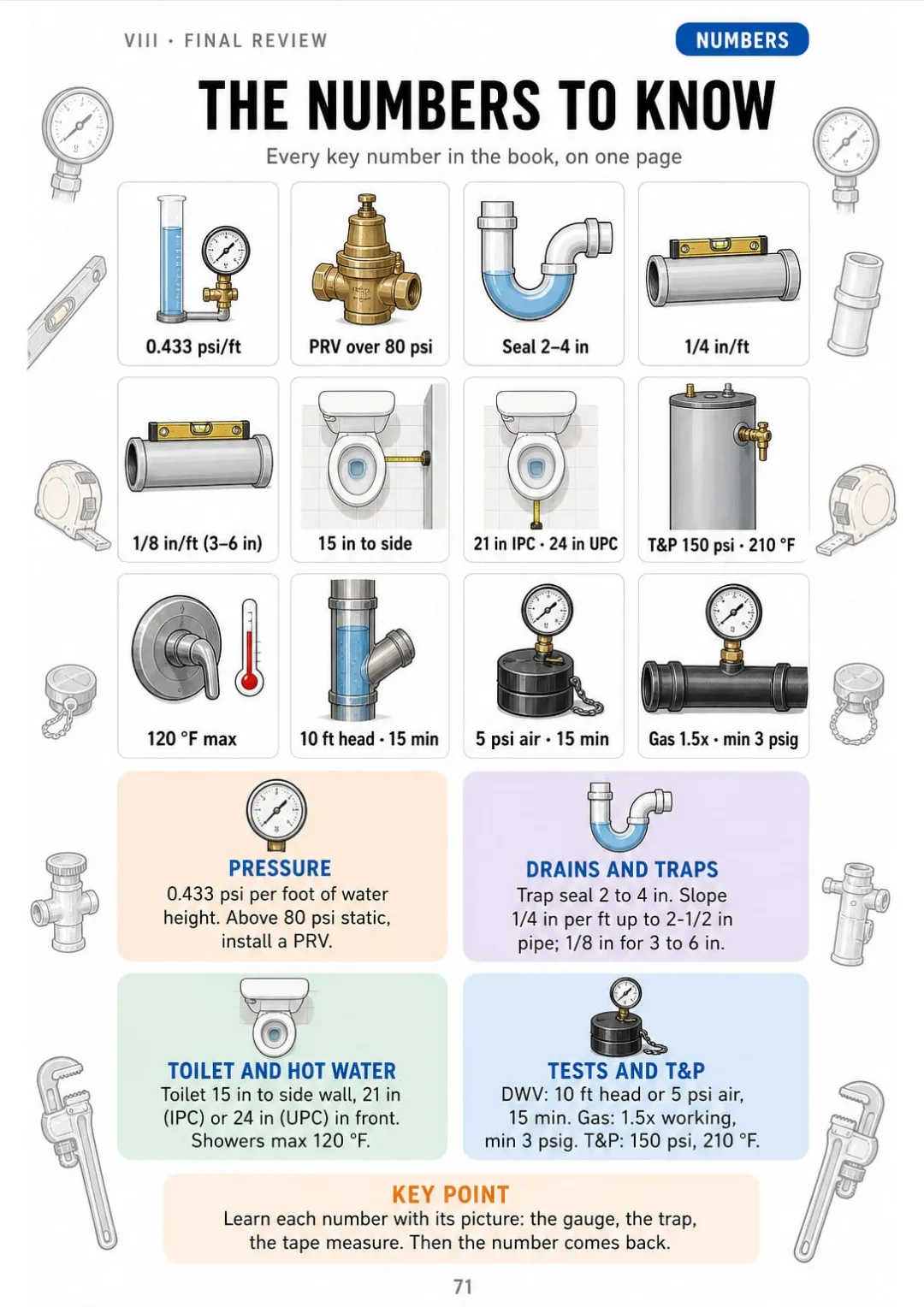 0.433 psi per foot, 80 psi PRV, 2–4 in trap seal, 1/4 in per foot: the key numbers of the book in 12 tiles.
