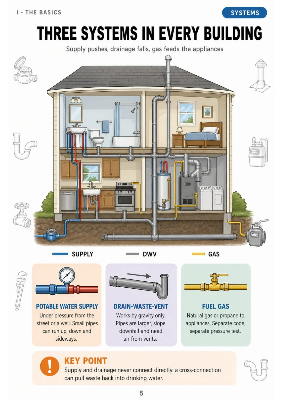 Supply under pressure, DWV by gravity, fuel gas: three colors, one house.