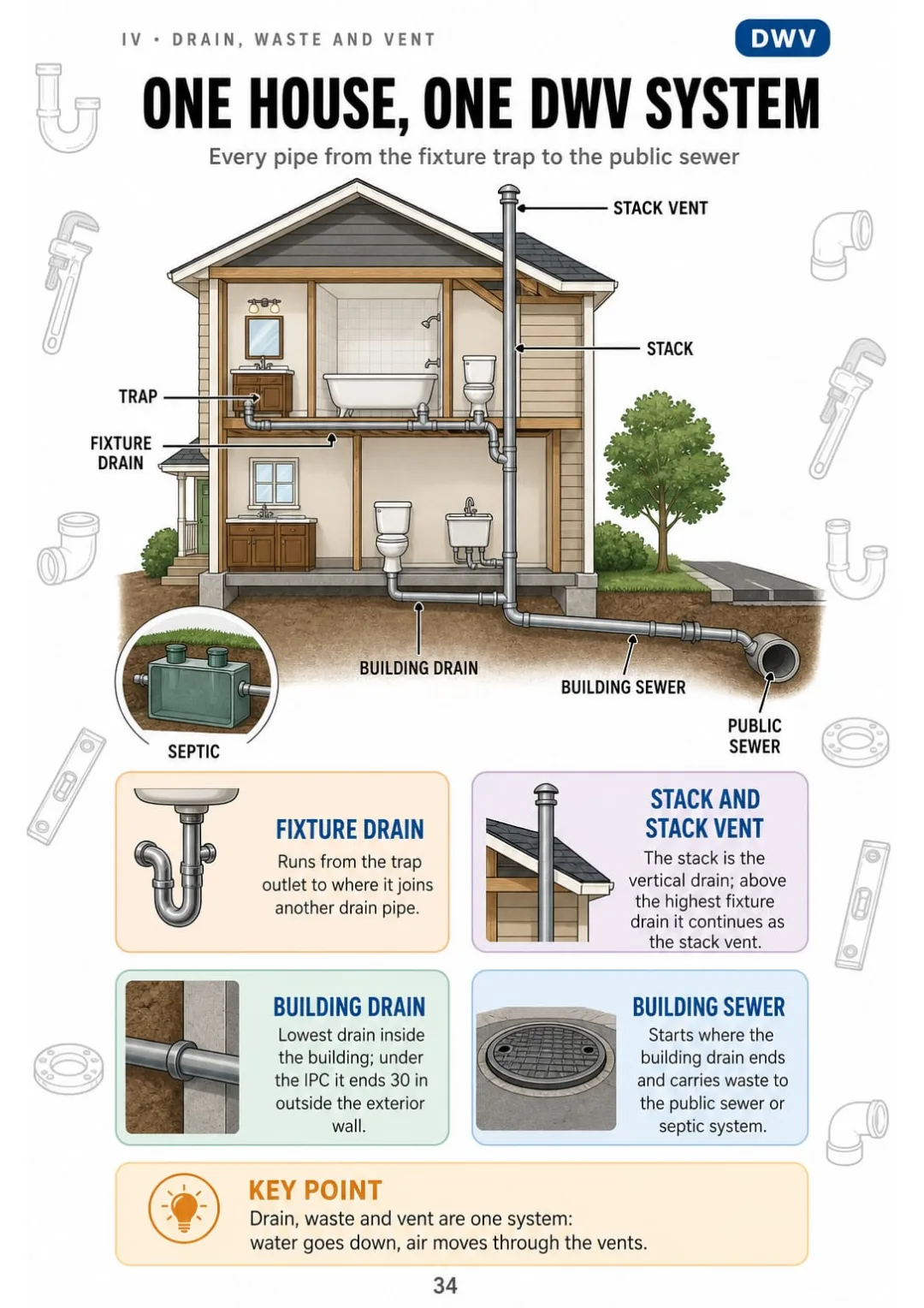Trap, fixture drain, stack, building drain and building sewer, all labeled in one house