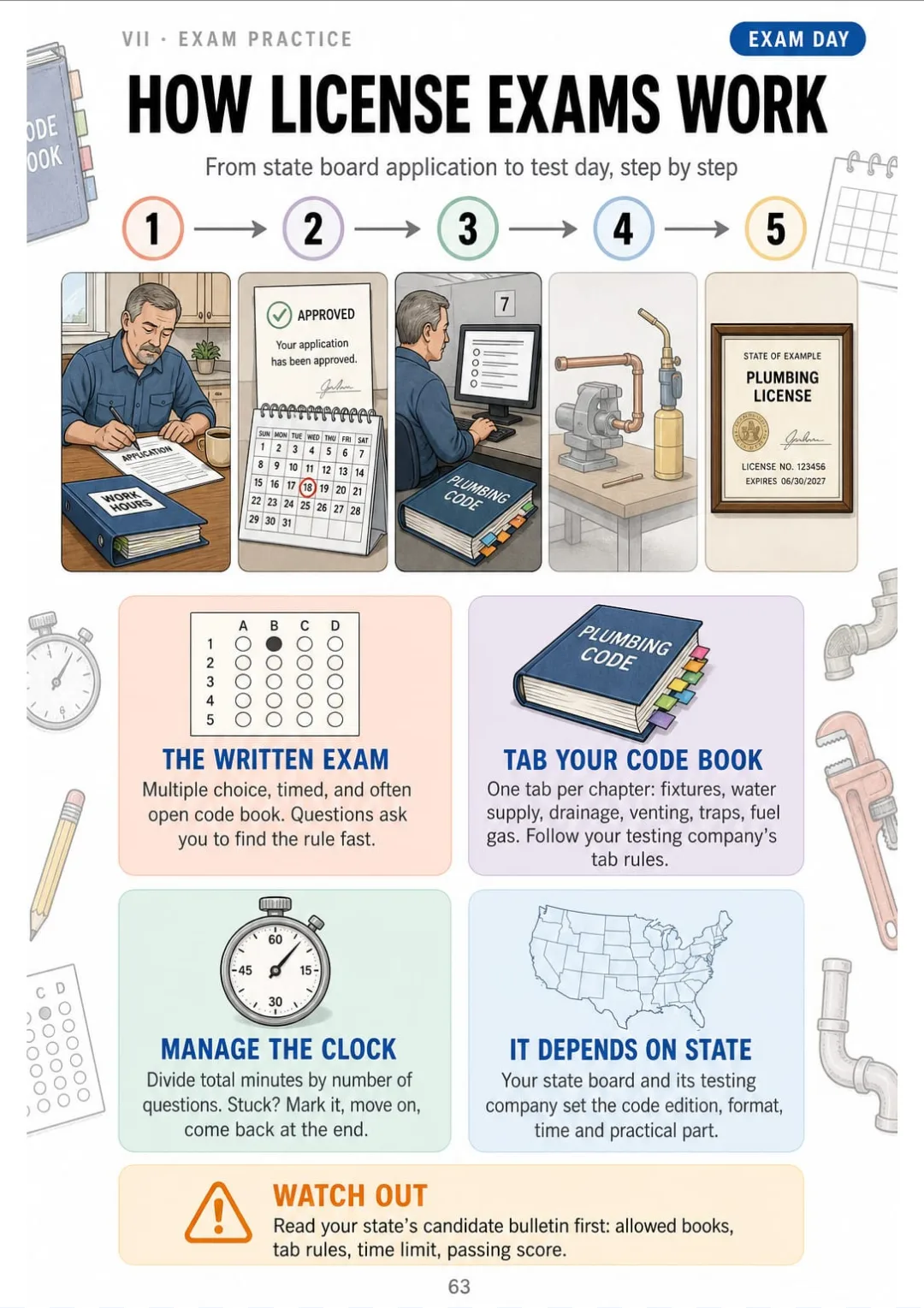 The license exam as a 5-step timeline: application, approval, written test, practical, license.