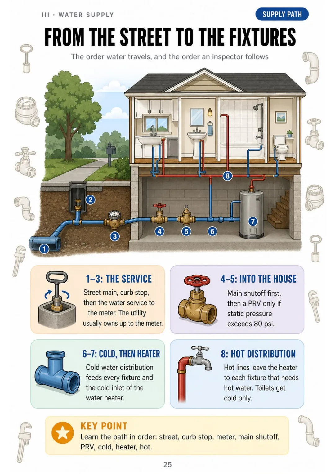 Curb stop, meter, main shutoff, PRV, heater: the supply path in 8 numbered stops