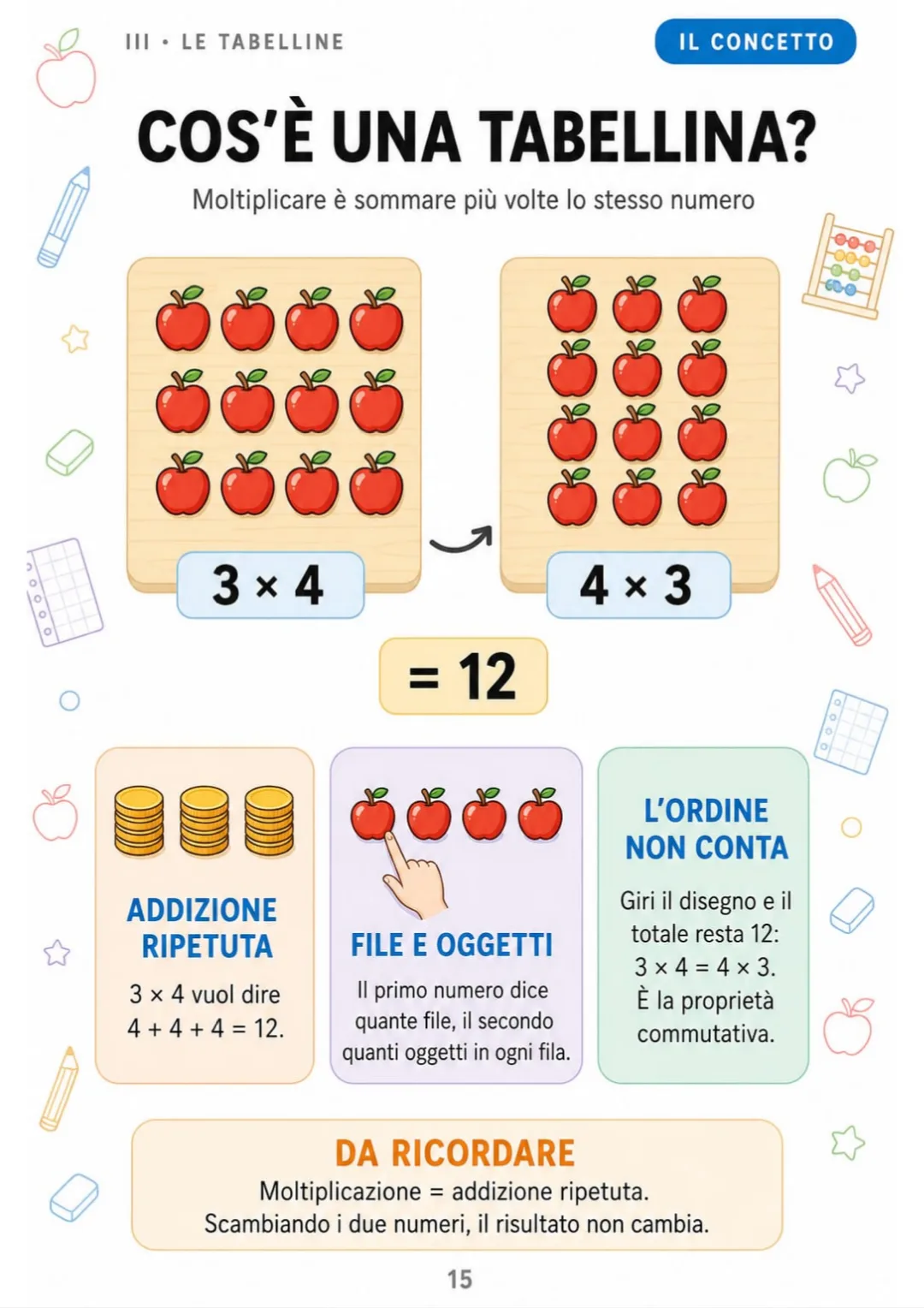 3 × 4 = 4 + 4 + 4 = 12, e girando il disegno 4 × 3 dà sempre 12.
