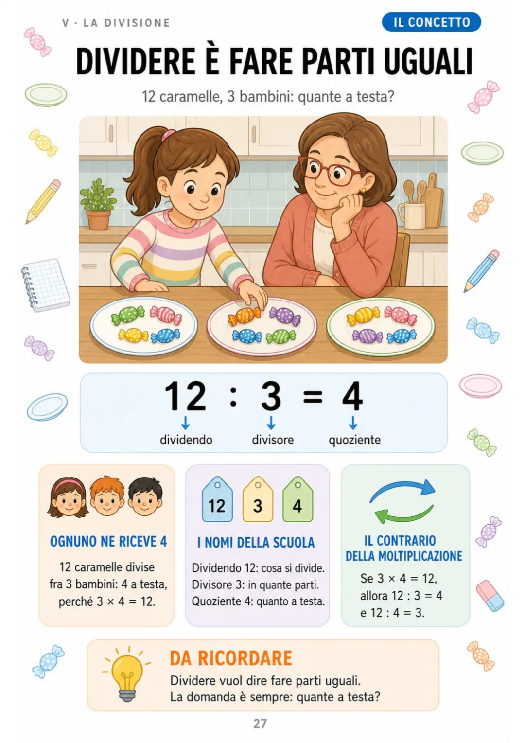 12 : 3 = 4 — dividendo, divisore e quoziente spiegati con 12 caramelle e 3 piatti.