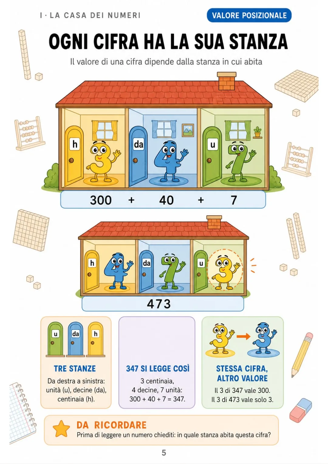 347 = 3 centinaia + 4 decine + 7 unità: 300 + 40 + 7