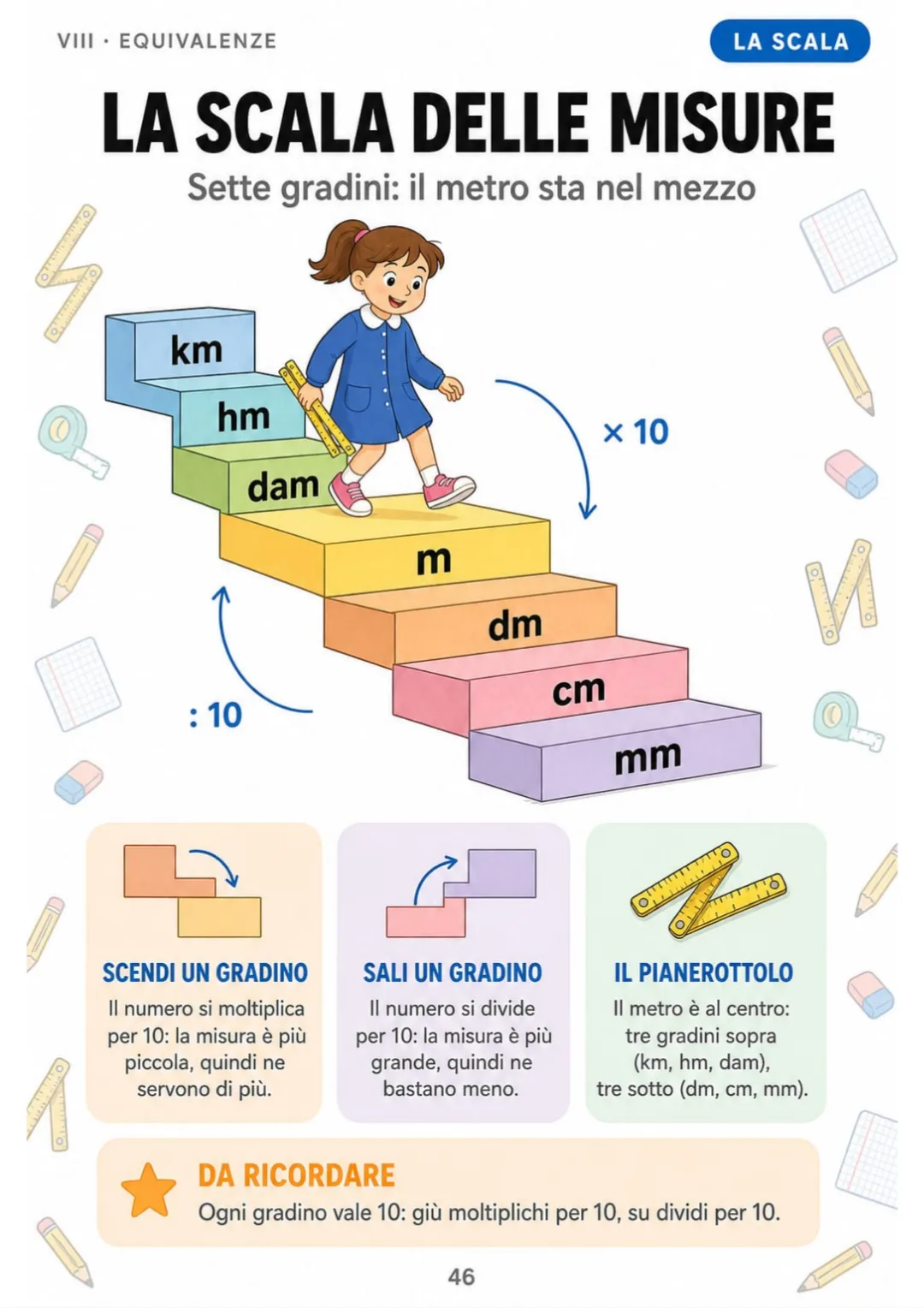 km, hm, dam, m, dm, cm, mm: ogni gradino vale × 10 o : 10
