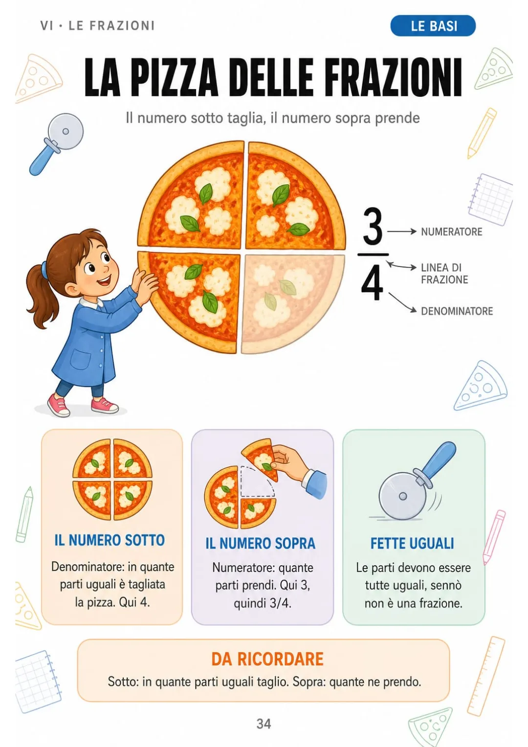 3/4: il 4 dice in quante fette uguali tagli, il 3 quante ne prendi