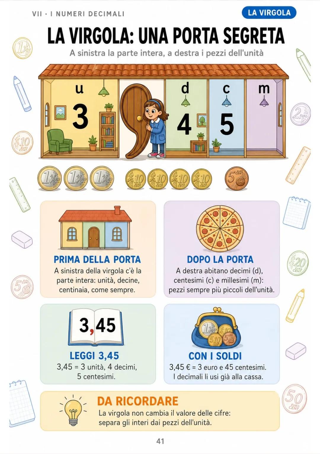 3,45 = 3 unità, 4 decimi e 5 centesimi, come 3 euro e 45 centesimi.