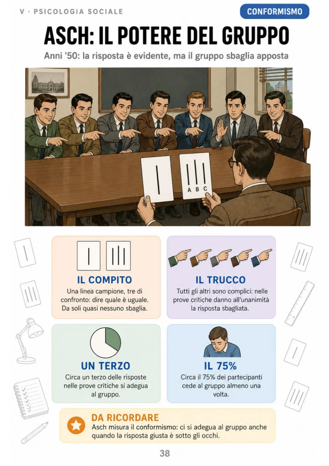 Asch, anni '50: circa un terzo delle risposte critiche si adegua al gruppo