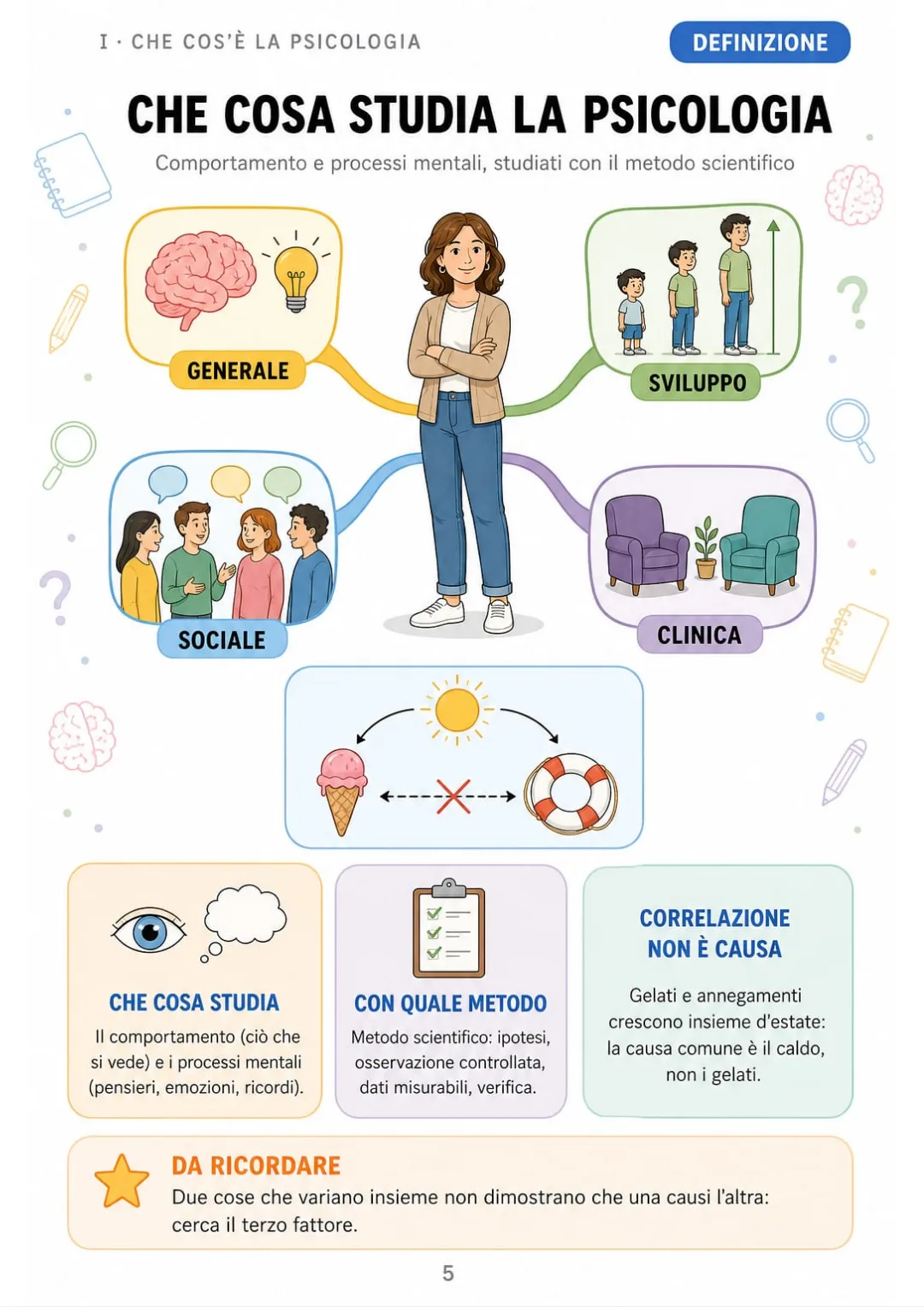 Quattro aree su un solo schema e la regola: correlazione non significa causa.