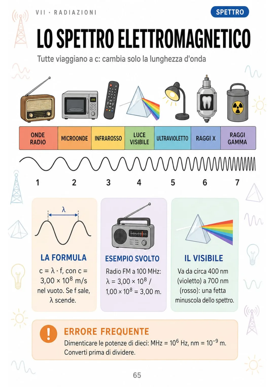 c = λ·f: radio FM a 100 MHz → λ = 3 m