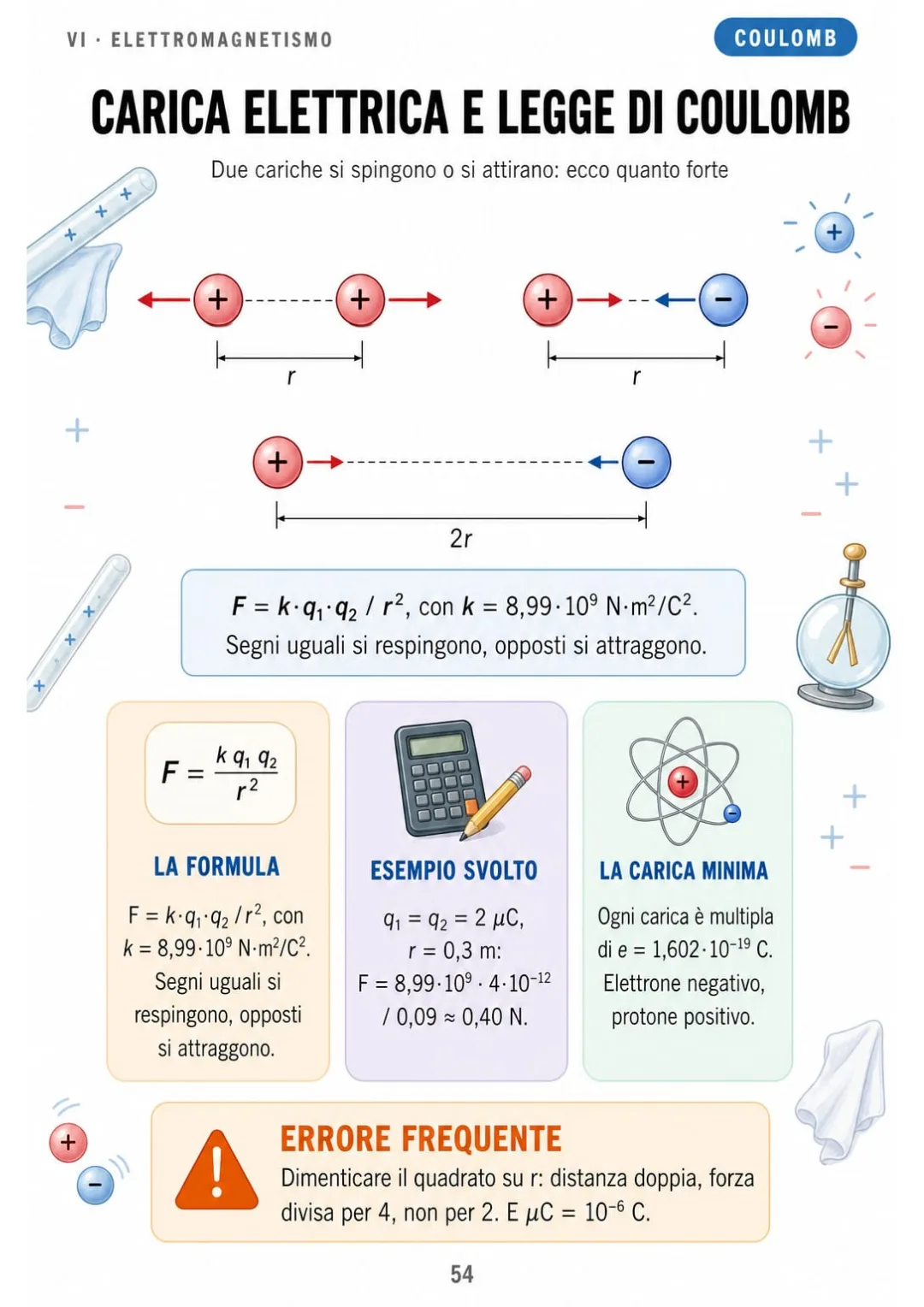 F = k·q₁·q₂/r²: due cariche da 2 μC a 0,3 m si respingono con circa 0,40 N
