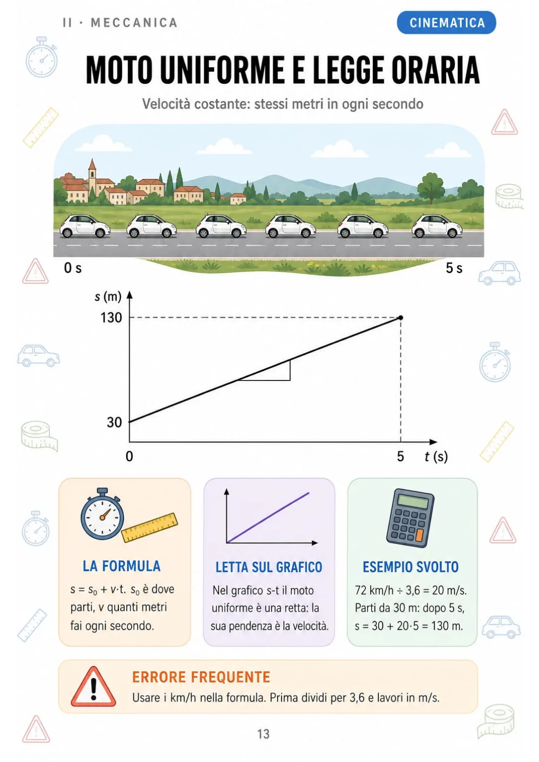 s = s₀ + v·t: a 20 m/s, partendo da 30 m, dopo 5 s sei a 130 m.