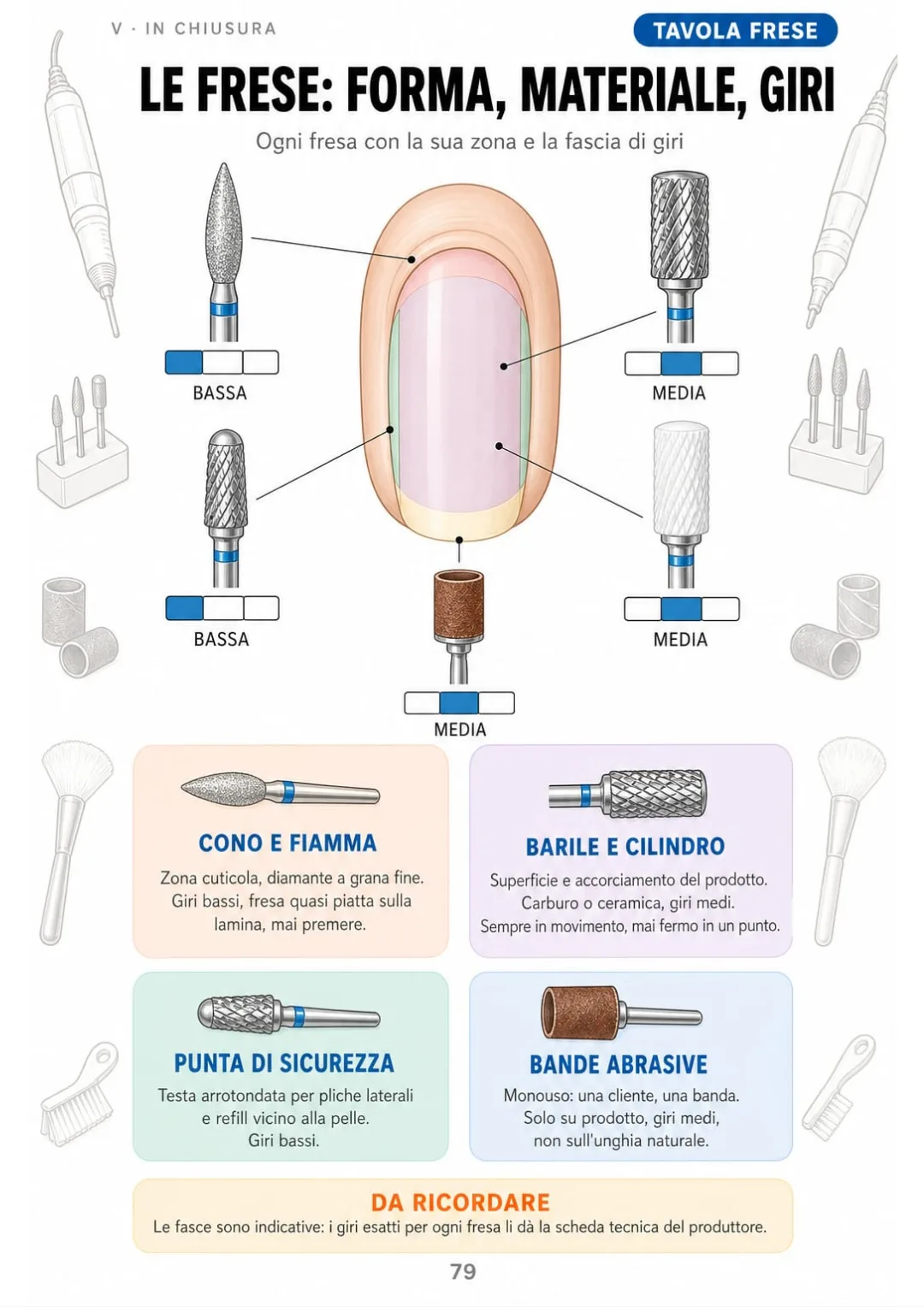 Cinque frese disegnate con zona d'uso, materiale e fascia di giri bassa, media o alta