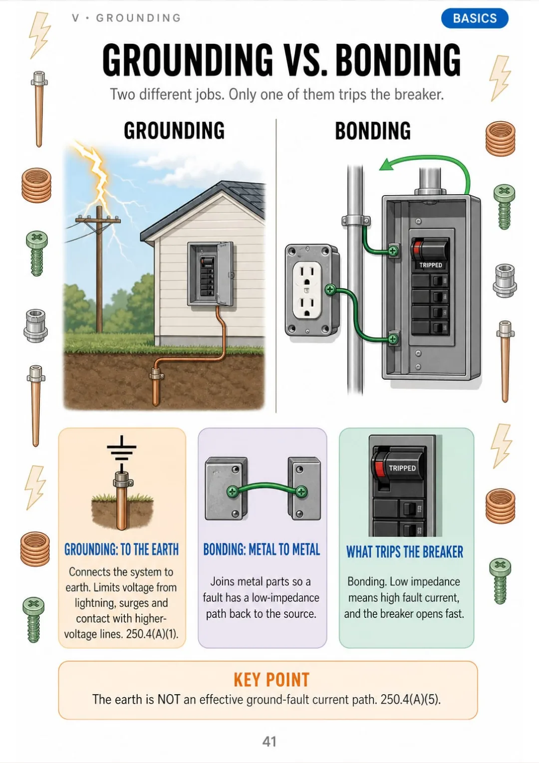 Grounding = system to earth (250.4(A)(1)). Bonding = metal to metal. The earth never clears a fault (250.4(A)(5)).