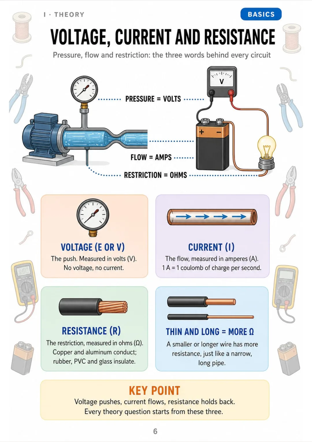 Voltage = pressure (V), current = flow (A), resistance = restriction (Ω)