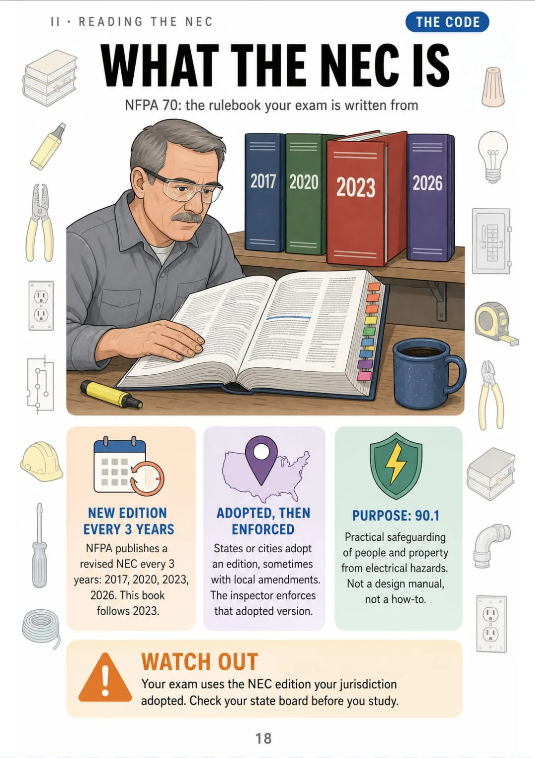 NFPA 70, revised every 3 years: this book follows the 2023 edition.
