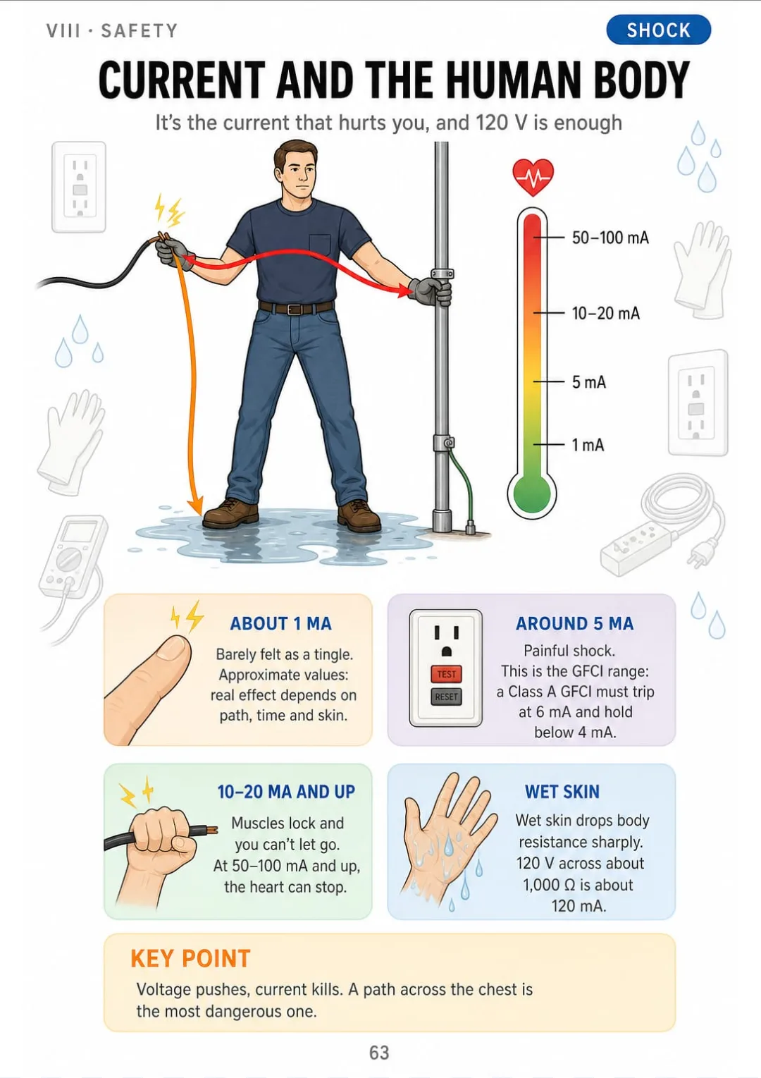 1 mA felt · 5 mA GFCI range · 10–20 mA can't let go · 50–100 mA heart