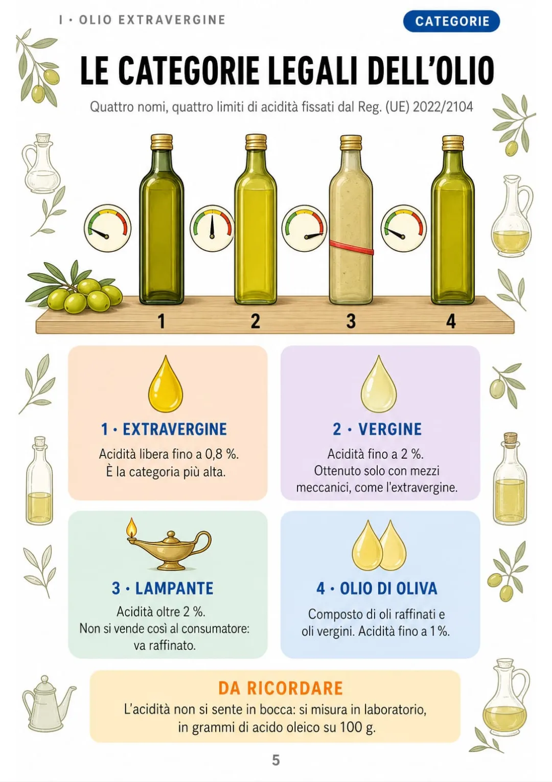 Extravergine ≤ 0,8 % · vergine ≤ 2 % · lampante oltre 2 % · olio di oliva ≤ 1 %