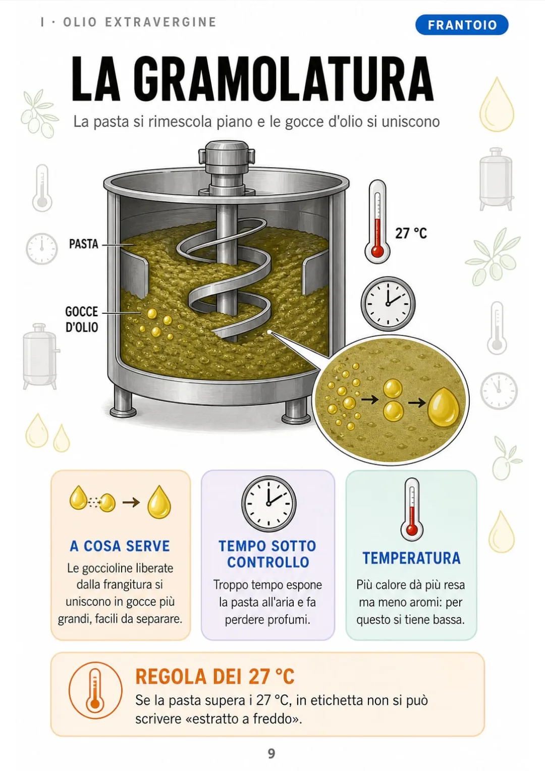 Gramolatura: tempo e temperatura controllati, sotto i 27 °C per l'«estratto a freddo»