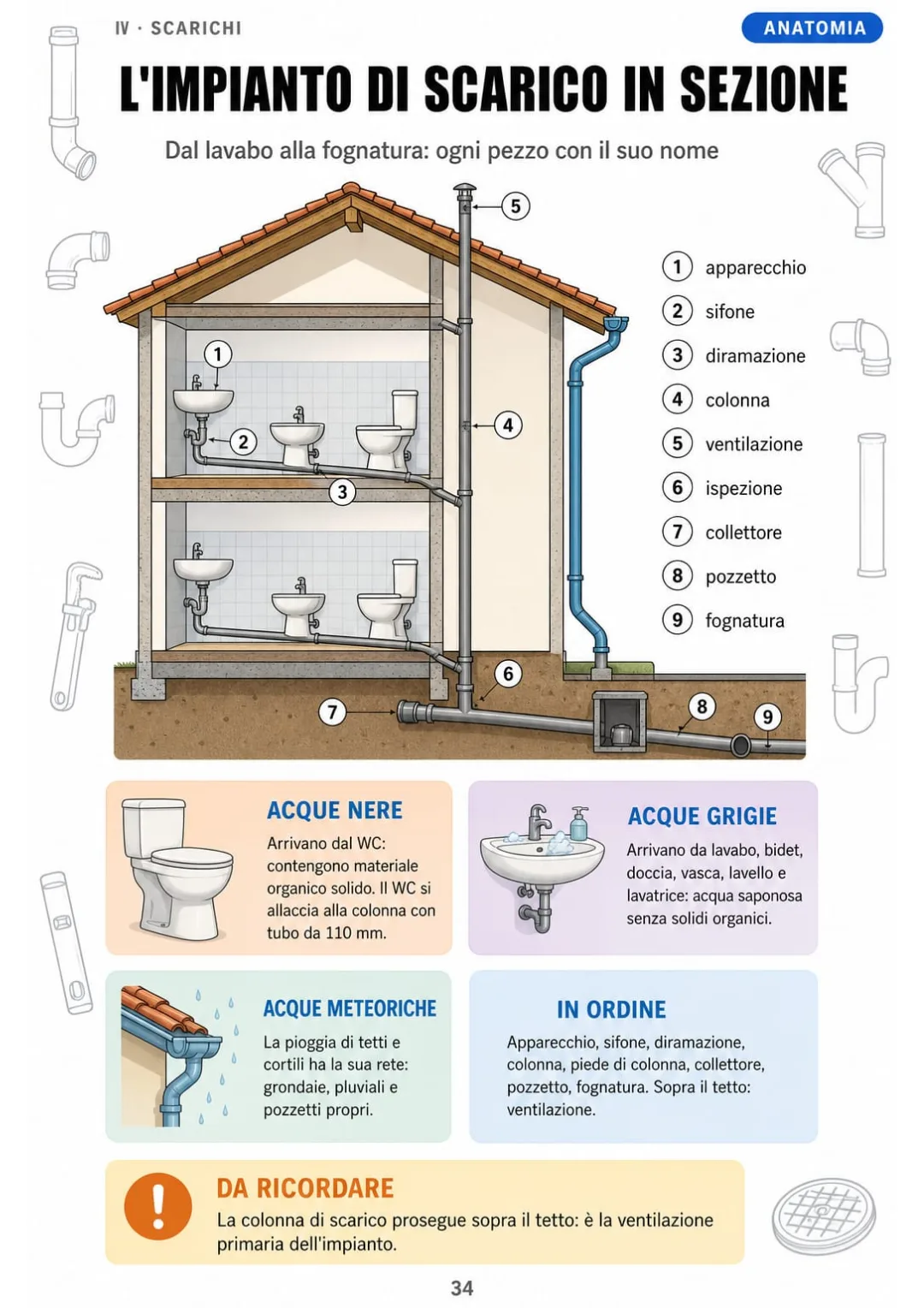 Nove pezzi, un solo percorso: apparecchio, sifone, diramazione, colonna, ventilazione, ispezione, collettore, pozzetto, fognatura.
