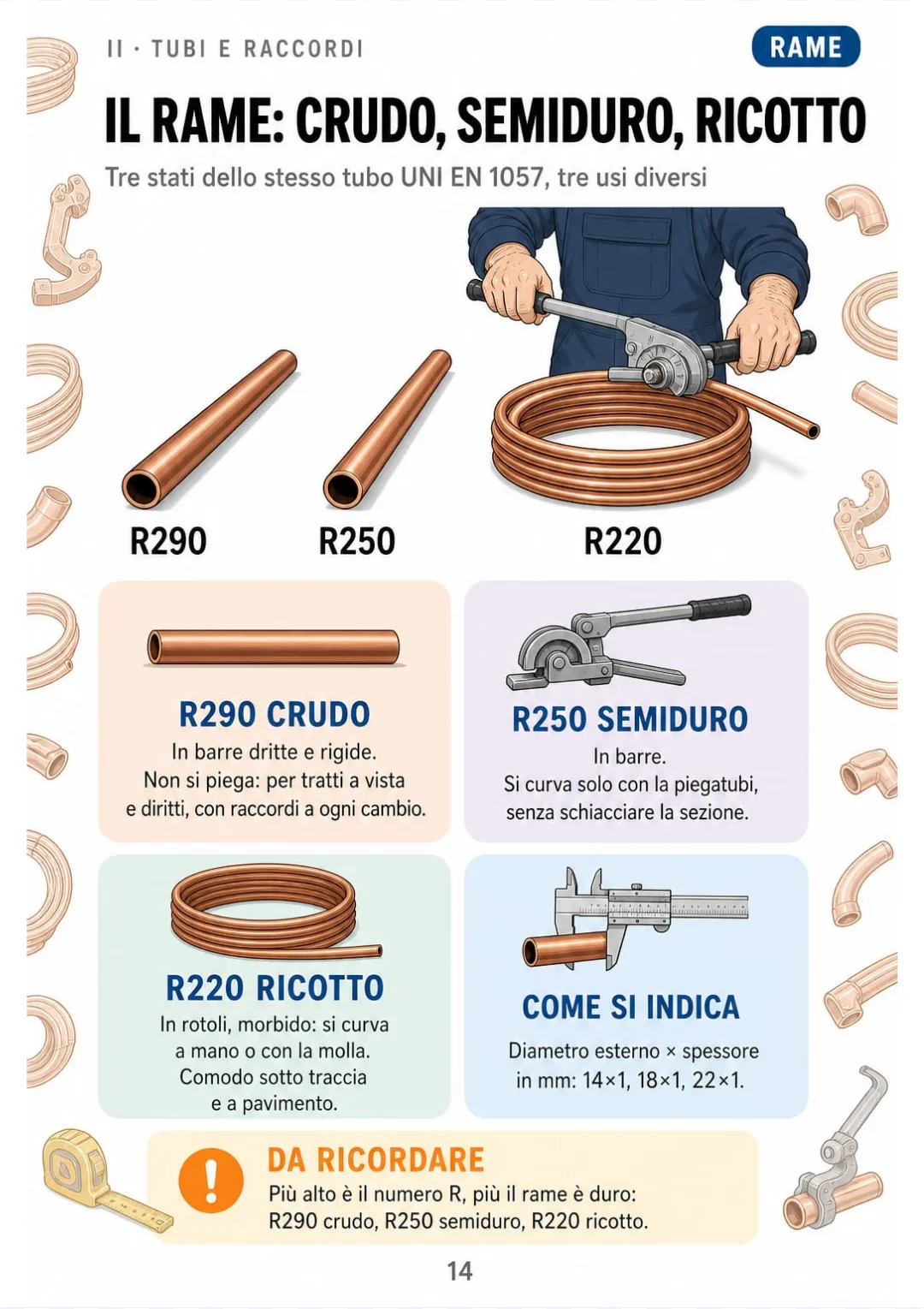 Rame UNI EN 1057: R290 in barre, R250 con piegatubi, R220 in rotoli. Misure 14×1, 18×1, 22×1.