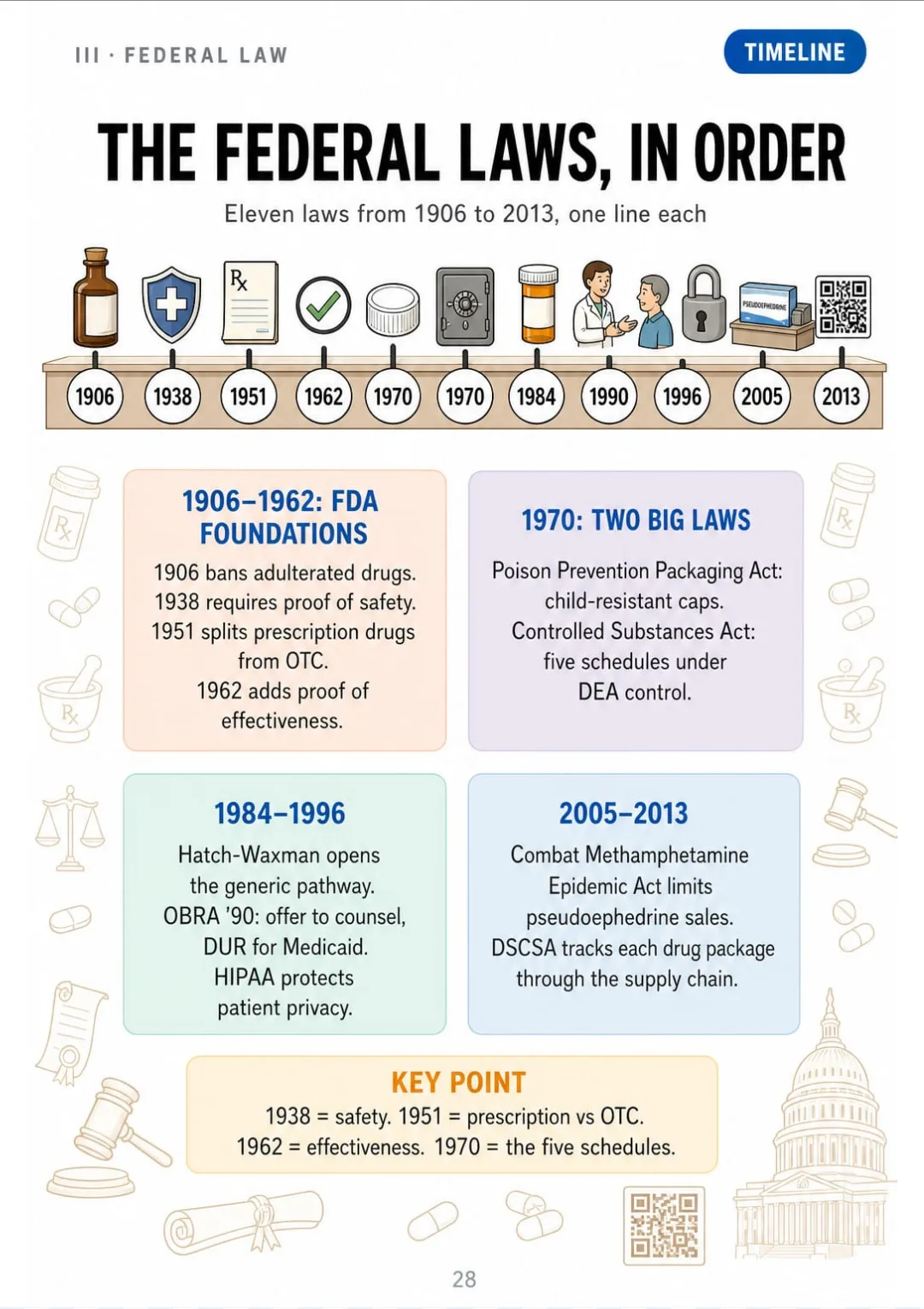 From 1906 to 2013: eleven federal laws, one line each, in the order they happened