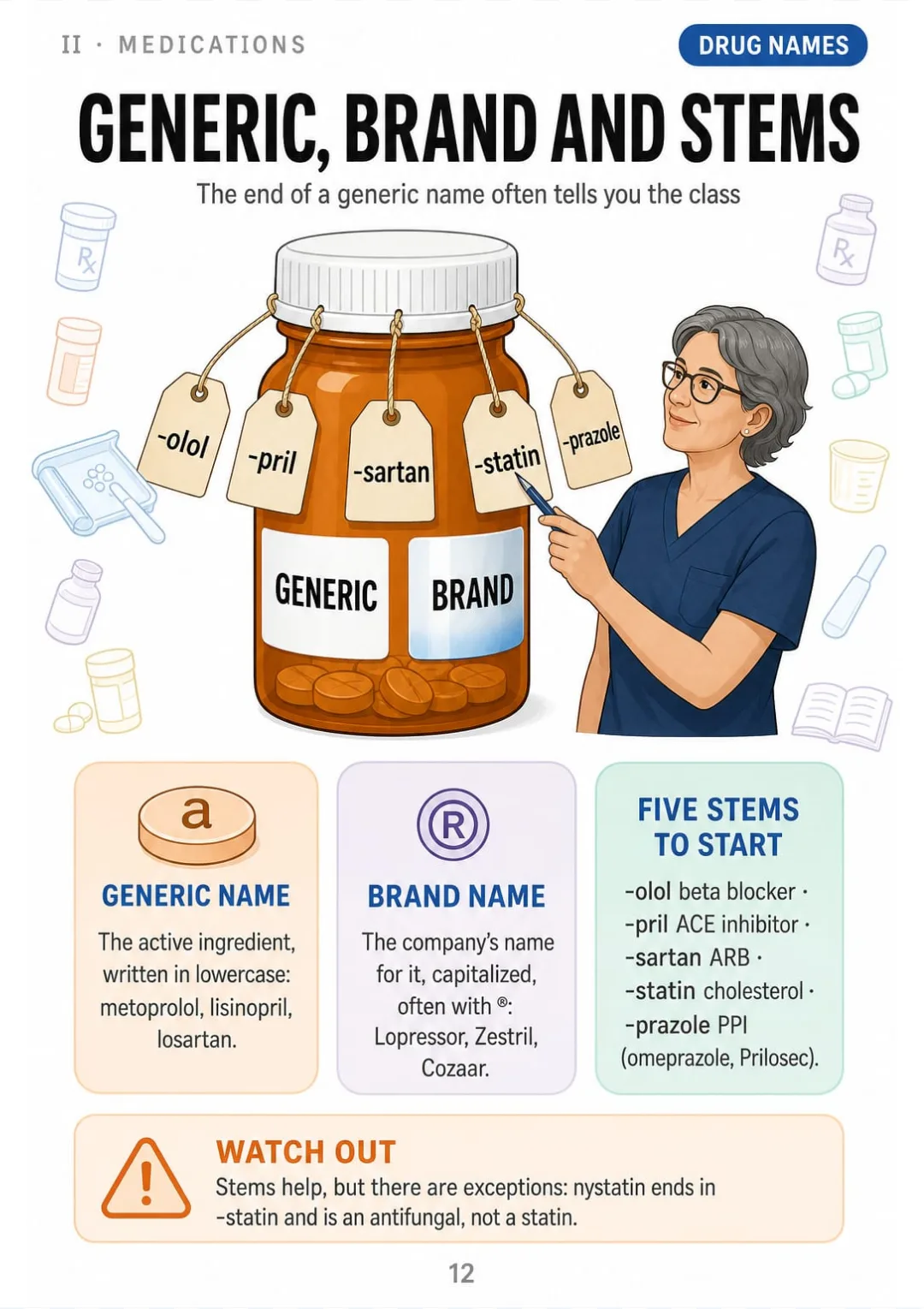 -olol, -pril, -sartan, -statin, -prazole: five stems, five drug classes