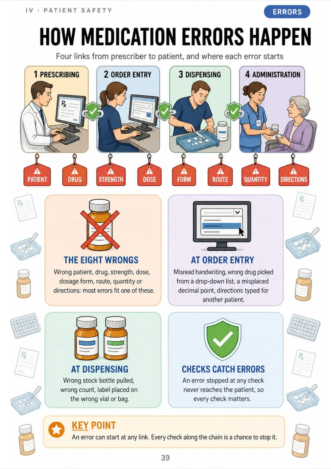 The prescription chain: prescribing, order entry, dispensing, administration, and the 8 error types