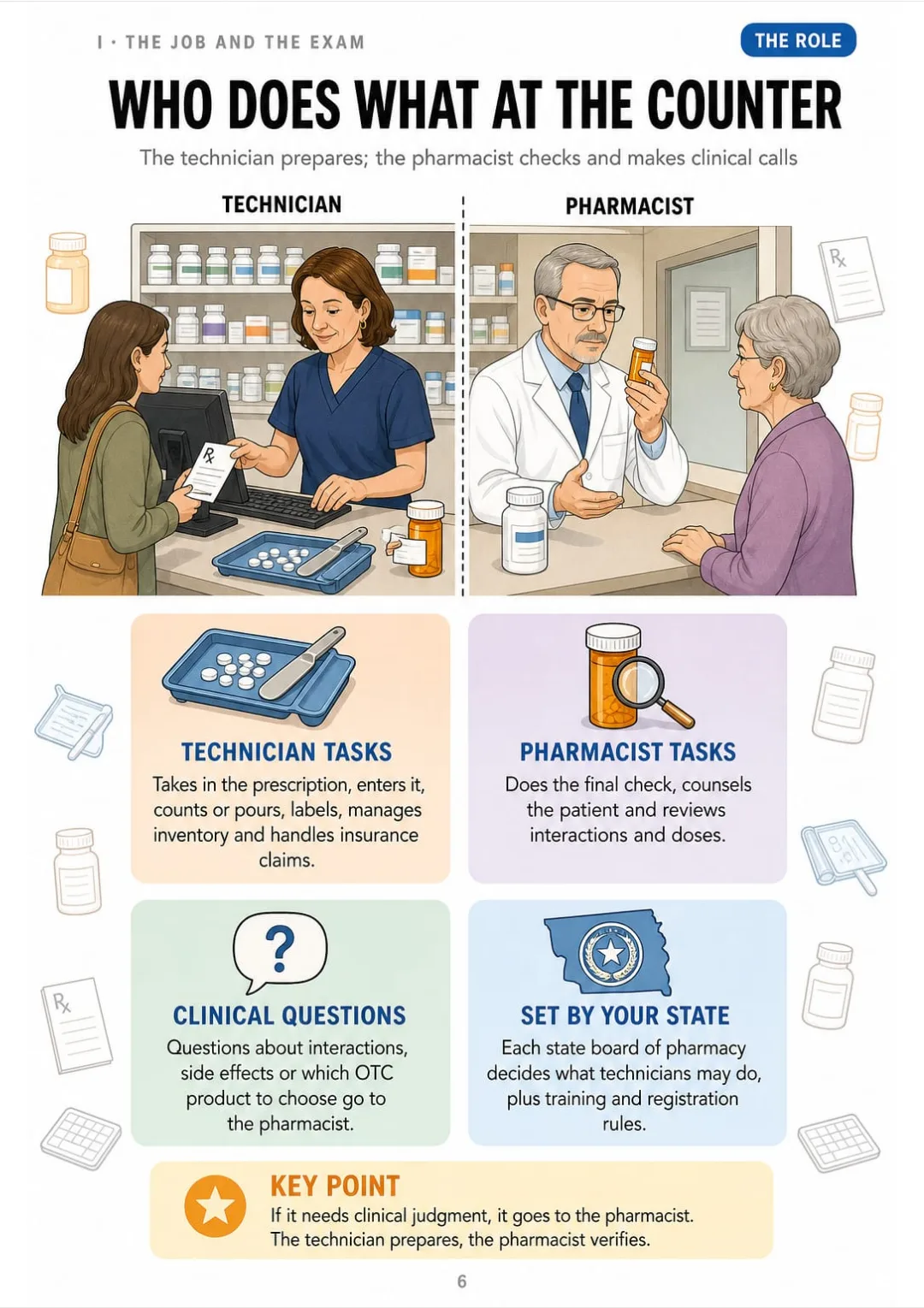 Technician: intake, entry, count, label, inventory, insurance · Pharmacist: final check, counseling, clinical calls