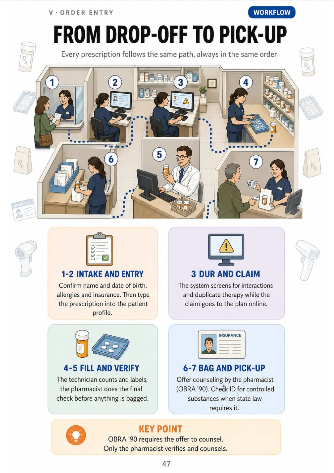 The workflow in 7 steps: intake, entry, DUR and claim, fill, verify, bag, pick-up.