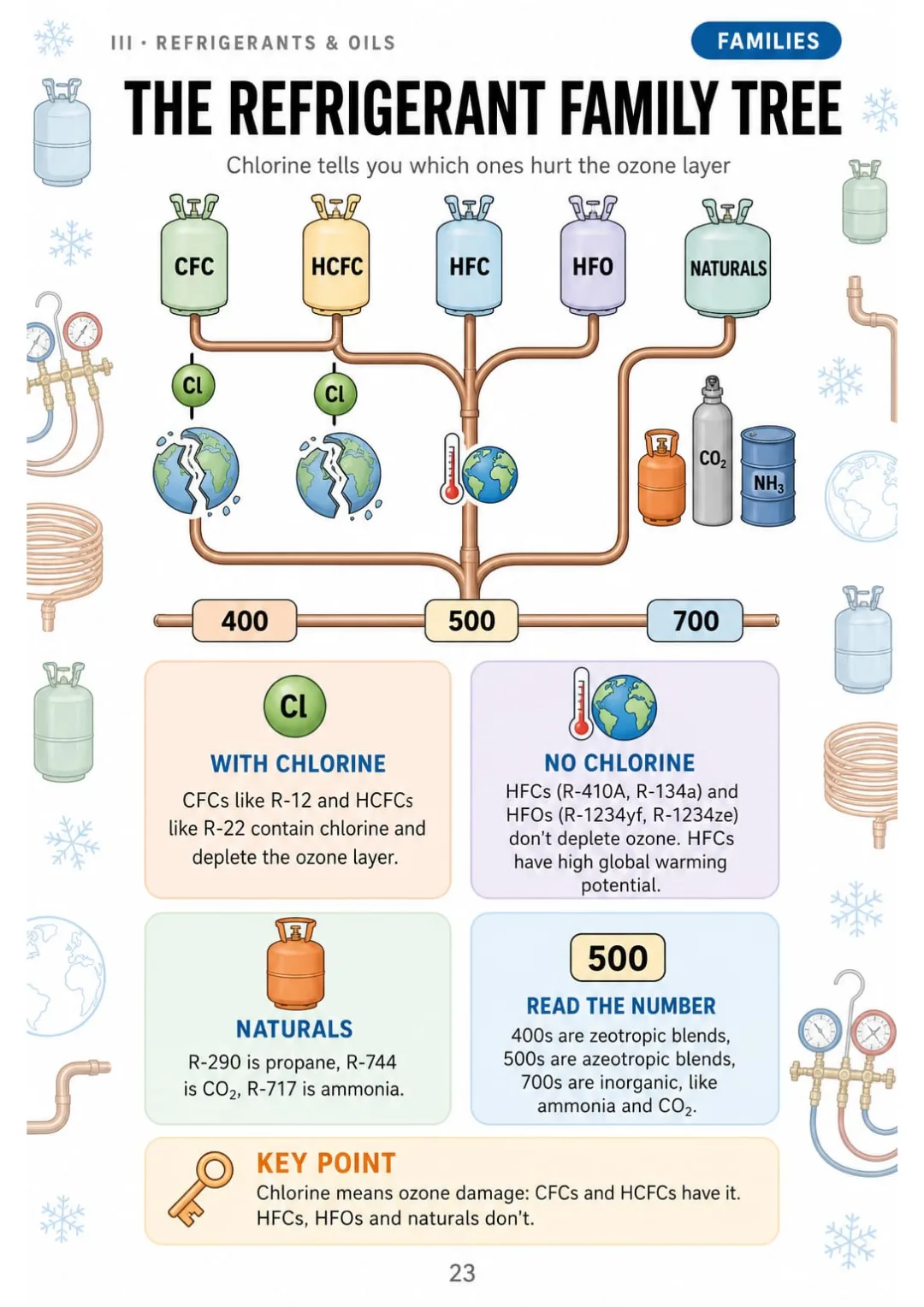 CFC and HCFC contain chlorine; HFC, HFO and naturals don't. 400 = zeotrope, 500 = azeotrope.