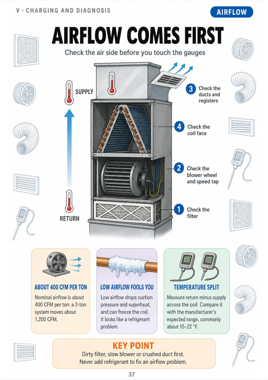 Airflow first: about 400 CFM per ton, checked before any refrigerant reading.