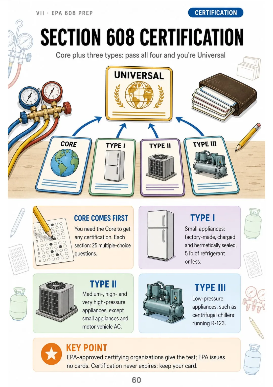 Core + Type I + Type II + Type III = Universal, 25 questions each