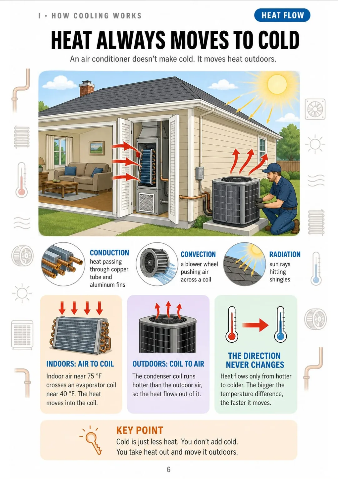 Heat flows from warm indoor air into the cold coil, and from the hot condenser into the outdoor air.